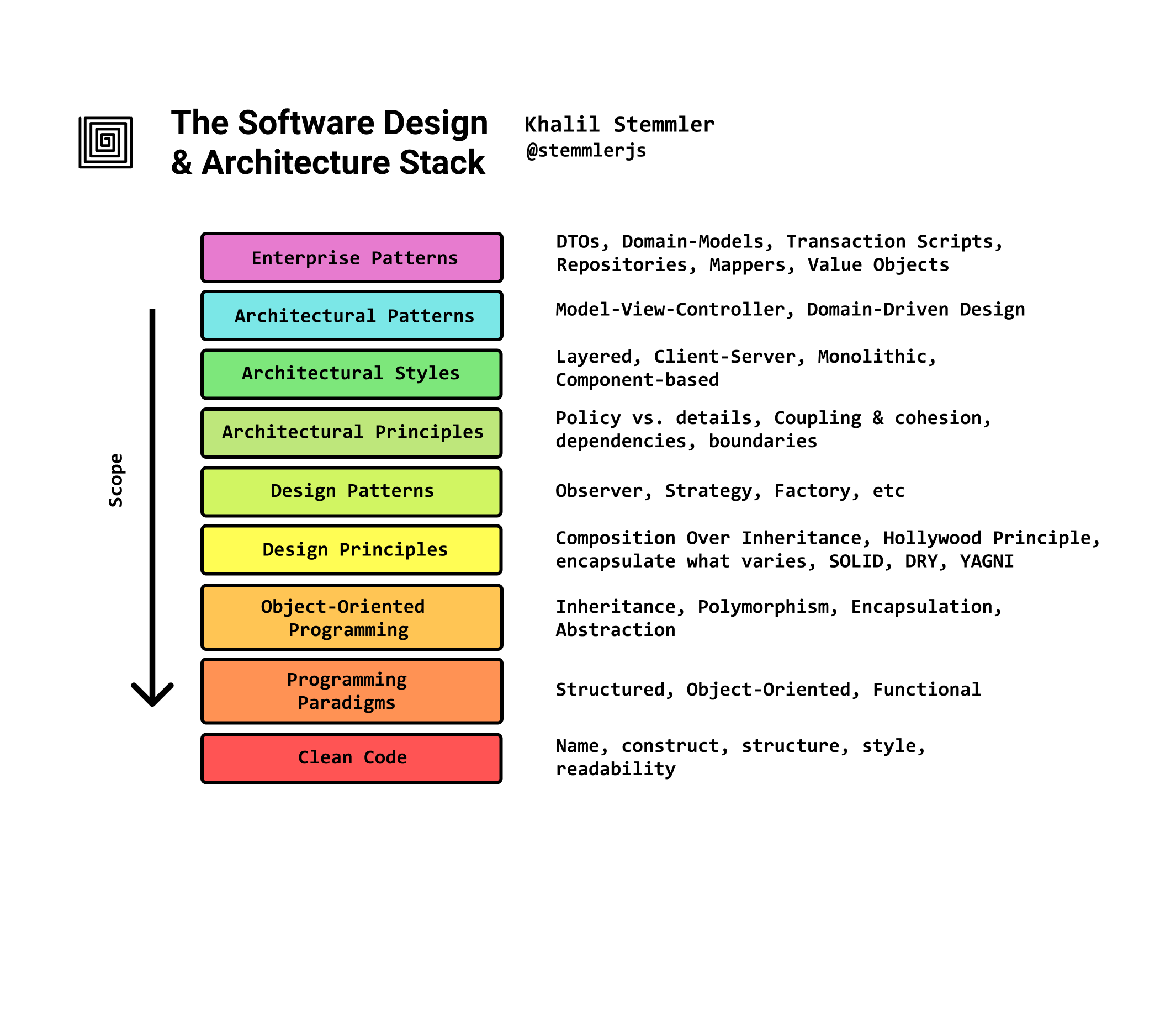 How to Learn Software Design and Architecture | The Full-stack Software Design %26 Architecture Map | Khalil Stemmler - 图2