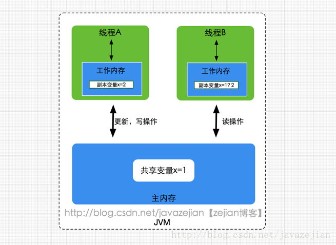 转载 | 全面理解Java内存模型(JMM) - 图8