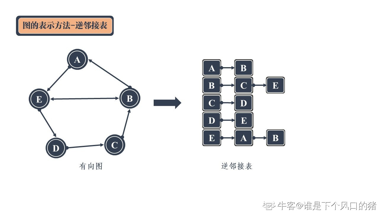 图解！24张图彻底弄懂九大常见数据结构 - 图23