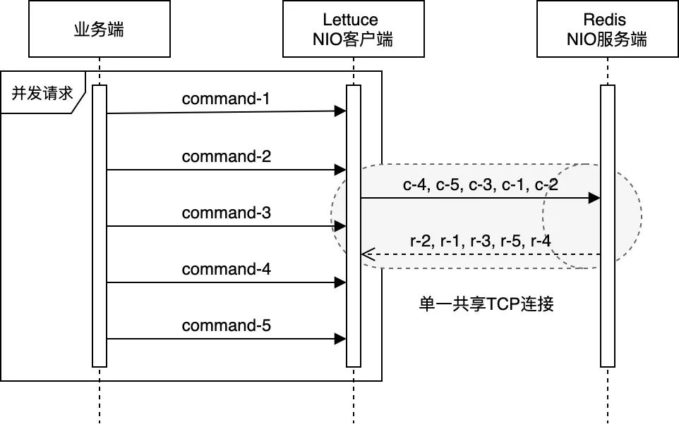 Redis客户端Lettuce深度分析介绍（上） - 图3