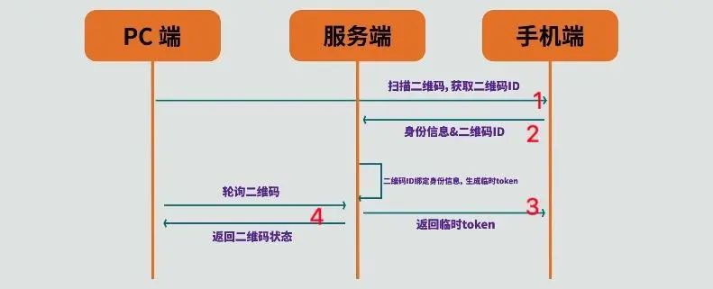 二维码登录的原理 - 图10