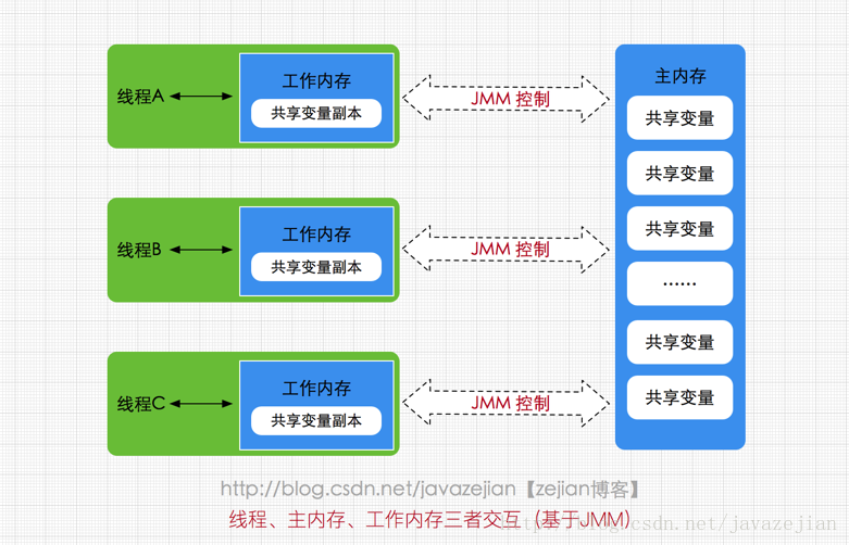 转载 | 全面理解Java内存模型(JMM) - 图3