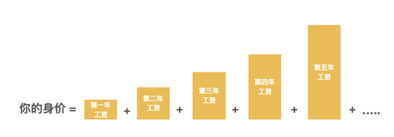 如何准确判断买入卖出价 —— DCF 估值教学 | 财报说-AI巴菲特，科学投资神器 - 图1