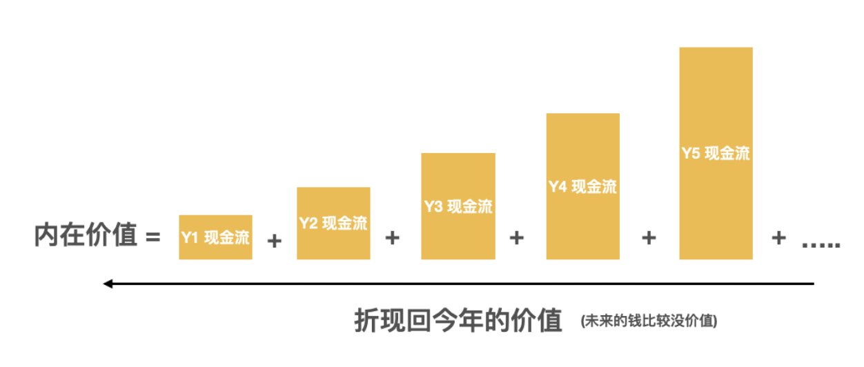 如何准确判断买入卖出价 —— DCF 估值教学 | 财报说-AI巴菲特，科学投资神器 - 图2