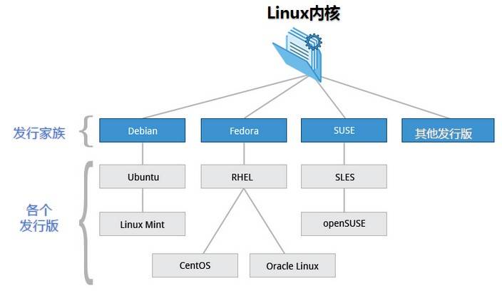 LINUX学习——简介与基本操作 - 图1