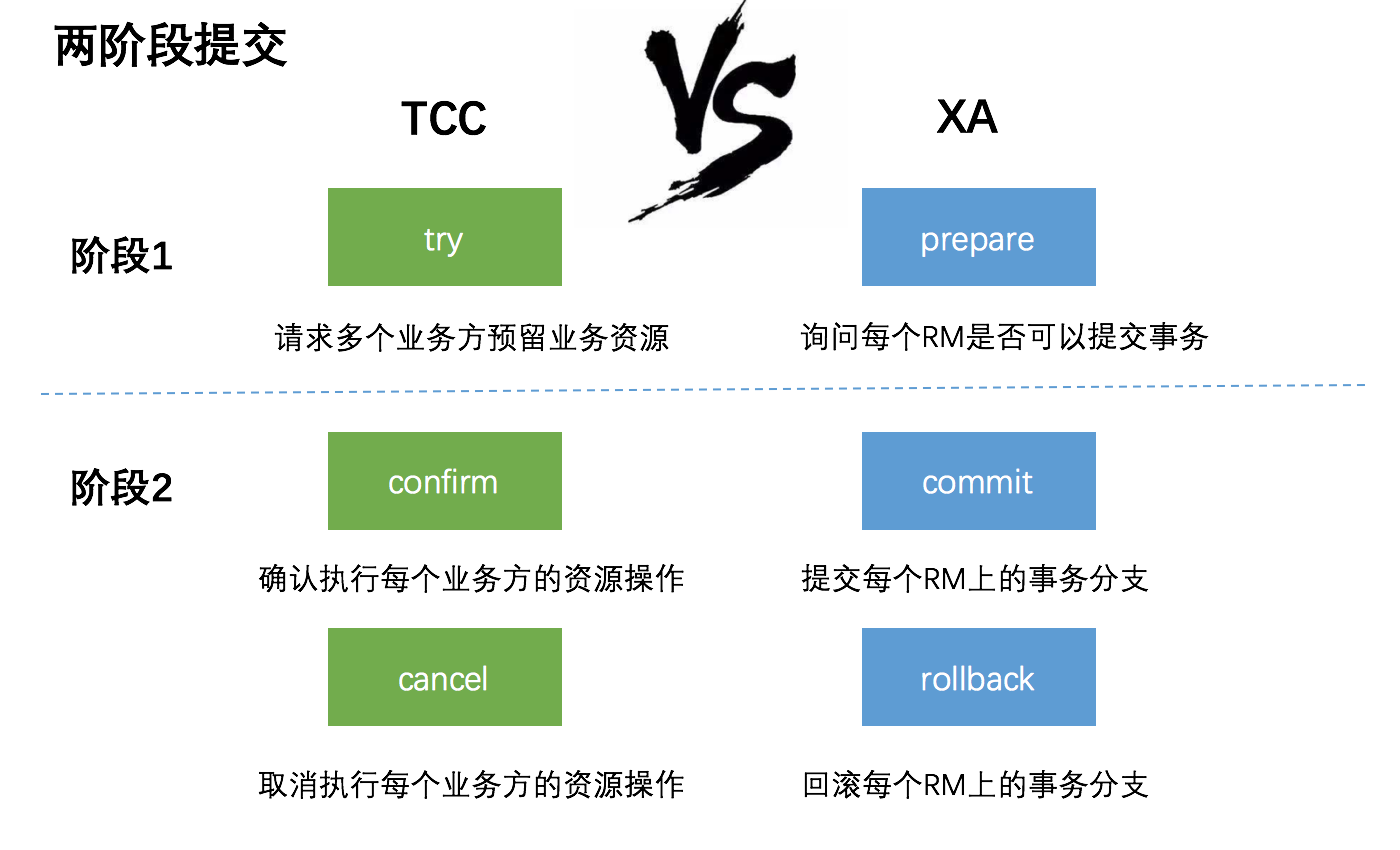 分布式事务 - 图8