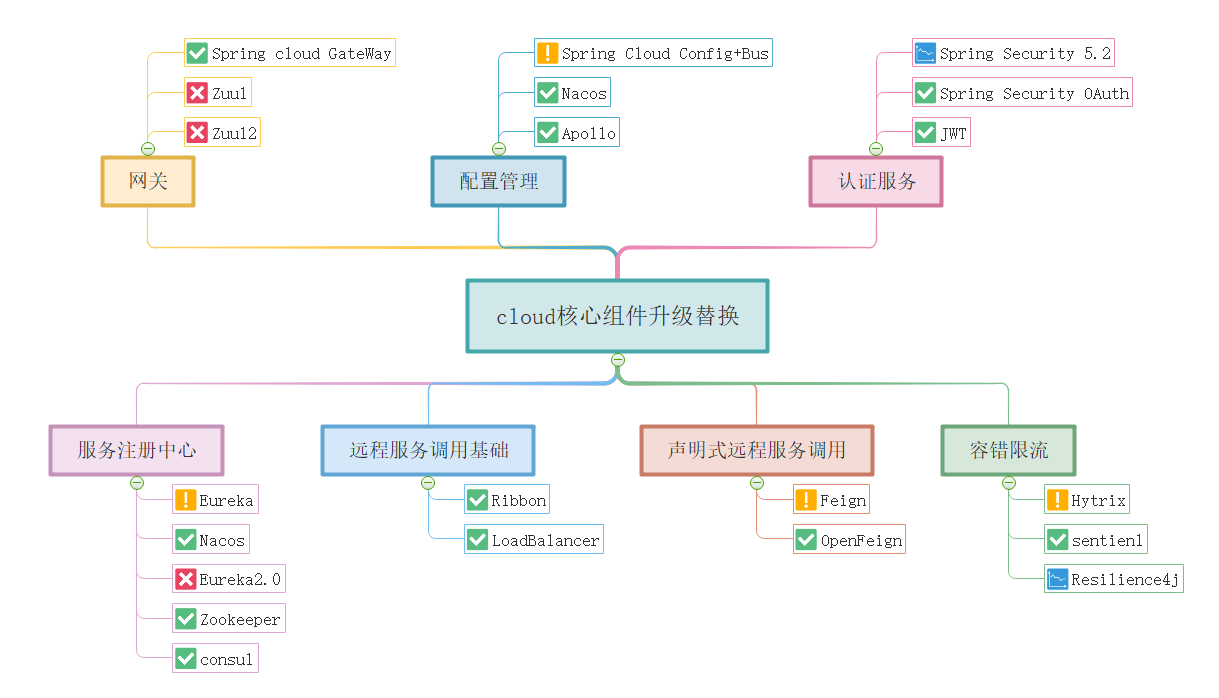 Spring Cloud入门 - 图1