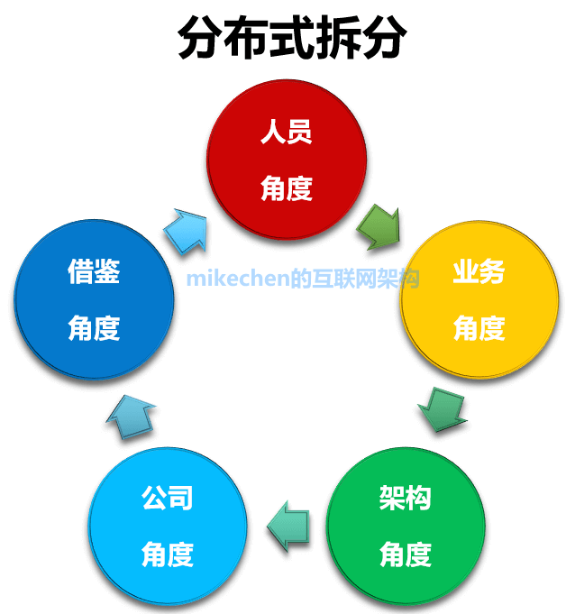 微服务拆分 - 图2