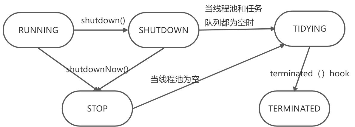 线程池——ThreadPoolExecutor原理探究 - 图3