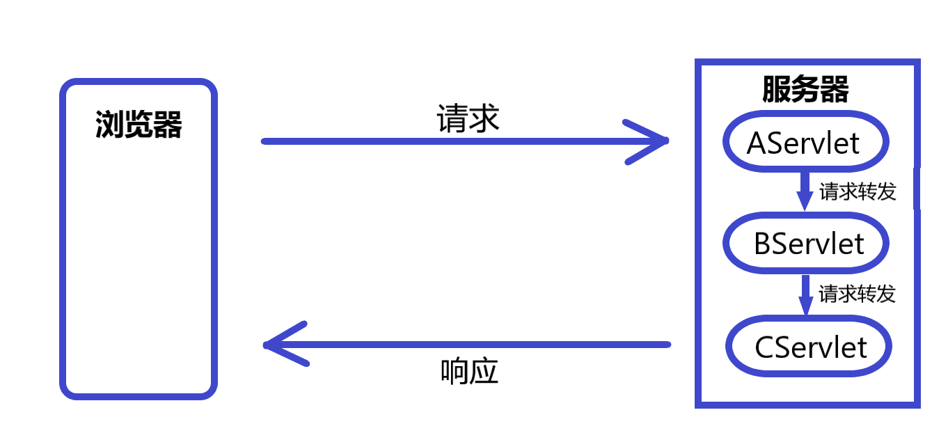 请求转发.png