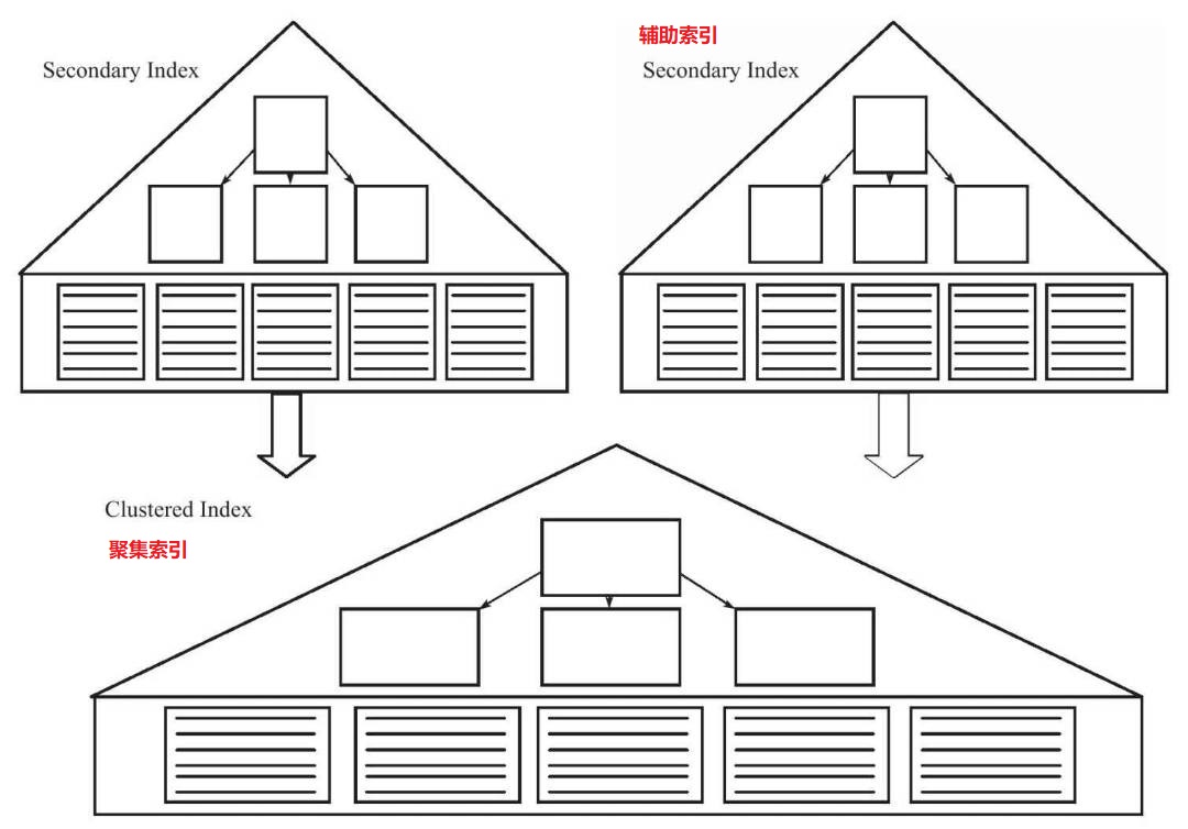 辅助索引和聚集索引关系.jpg