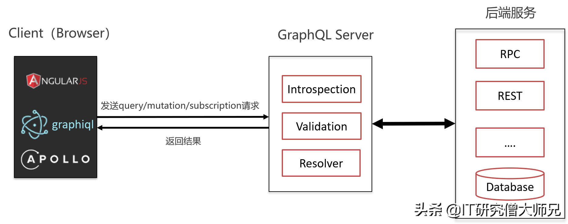 是什么让我放弃了restful api？了解清楚后我全面拥抱GraphQL - 图10