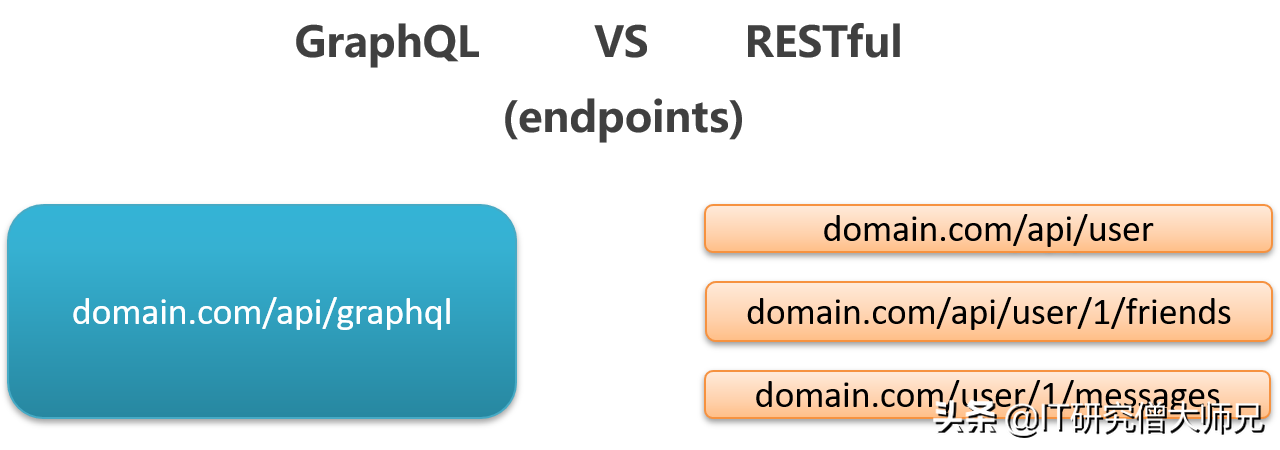 是什么让我放弃了restful api？了解清楚后我全面拥抱GraphQL - 图5