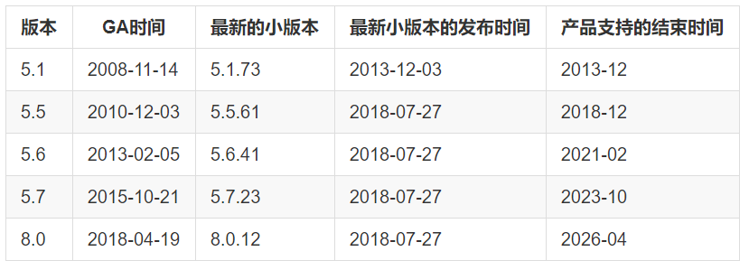 MySQL的版本的前生今世 - 图2