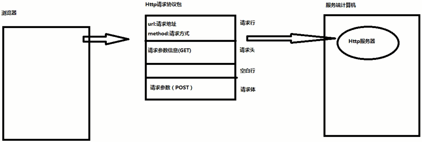 Http请求协议包.png