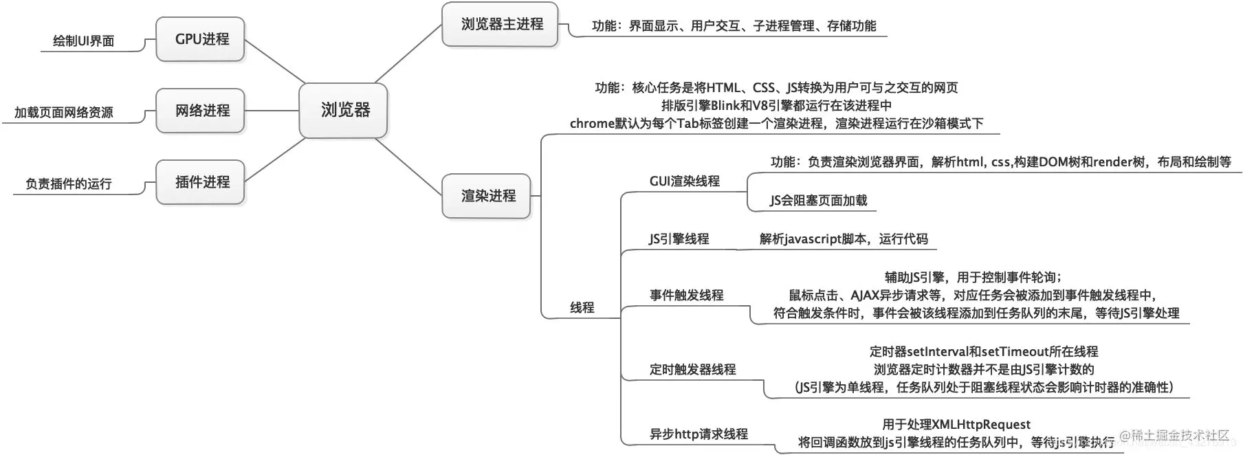 前端性能优化 - 第二章 浏览器渲染 - 《js\css\网络等》 - 极客文档