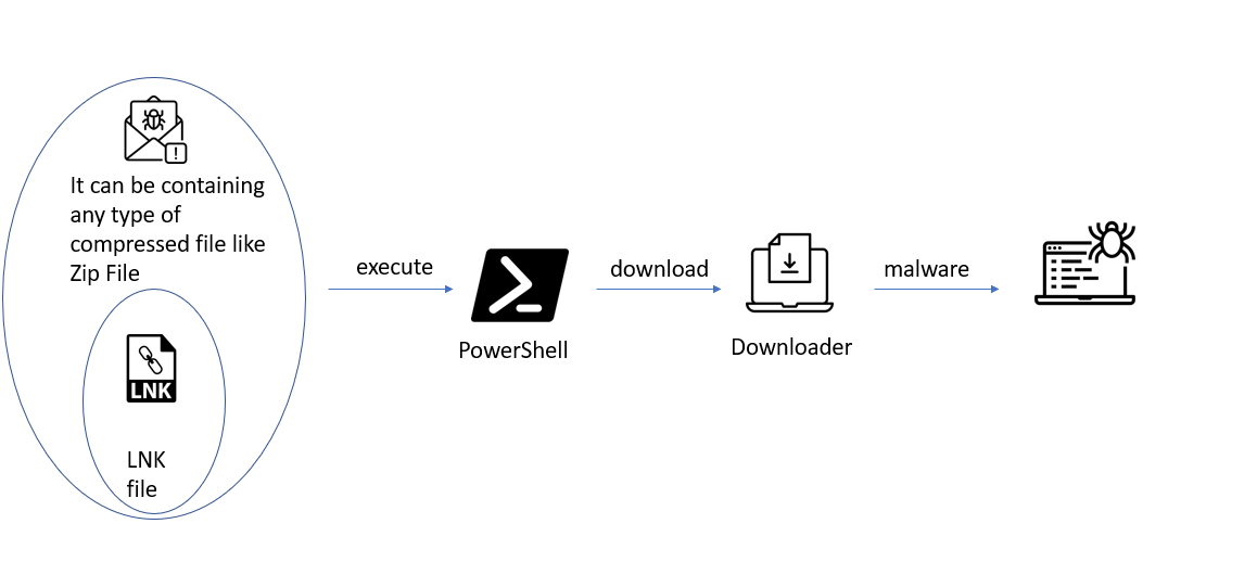 22.07.17-Resecurity - mLNK Builder：侧重于 AV 规避的恶意LNK构建器 - 图4