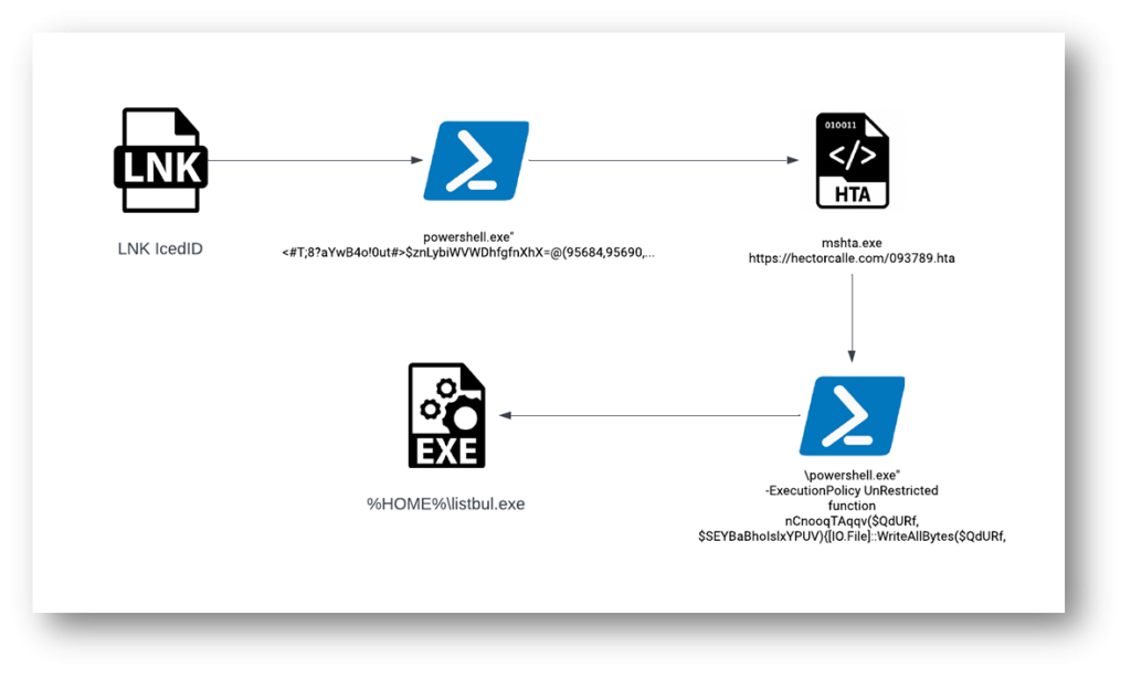 22.06.21-McAFee - LNK（快捷方式文件）恶意软件的兴起 - 图7