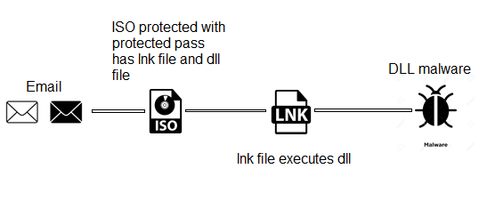 22.07.17-Resecurity - mLNK Builder：侧重于 AV 规避的恶意LNK构建器 - 图9