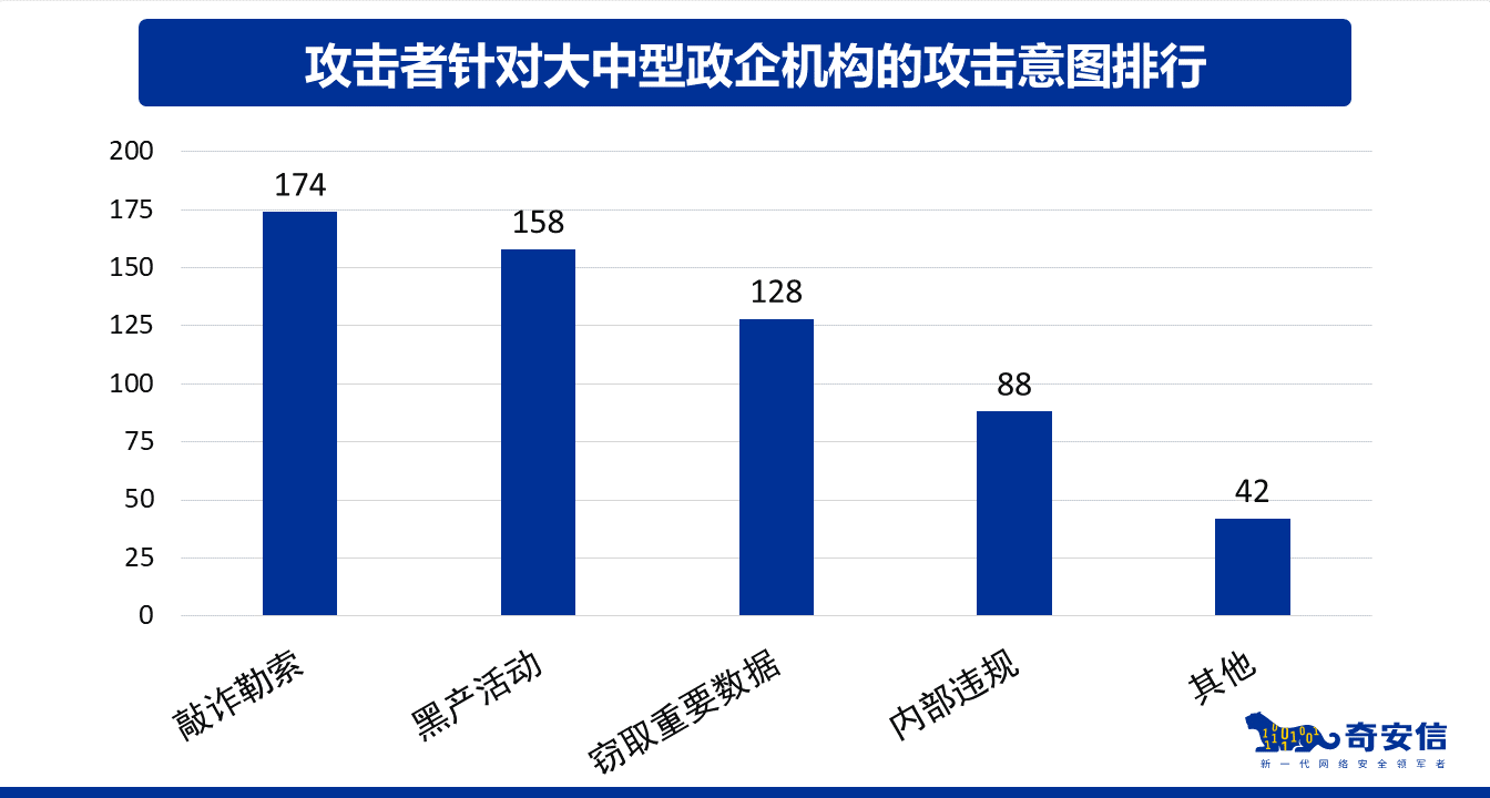 奇安信 - 网络安全应急响应典型案例集（2021） - 图7