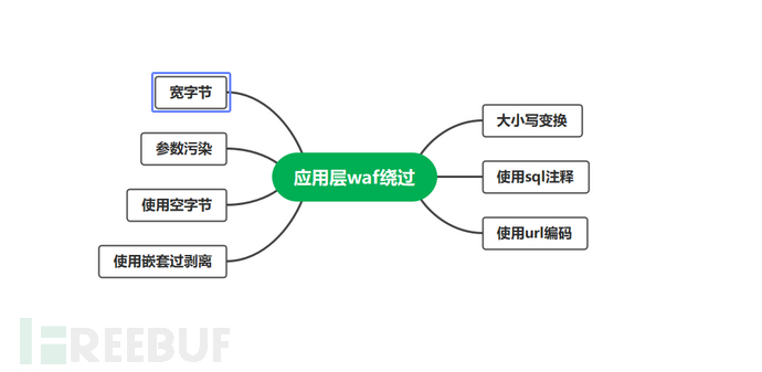 绿冰壶QAQ - WAF攻与防：自定义WAF规则与WAF绕过 - 图3