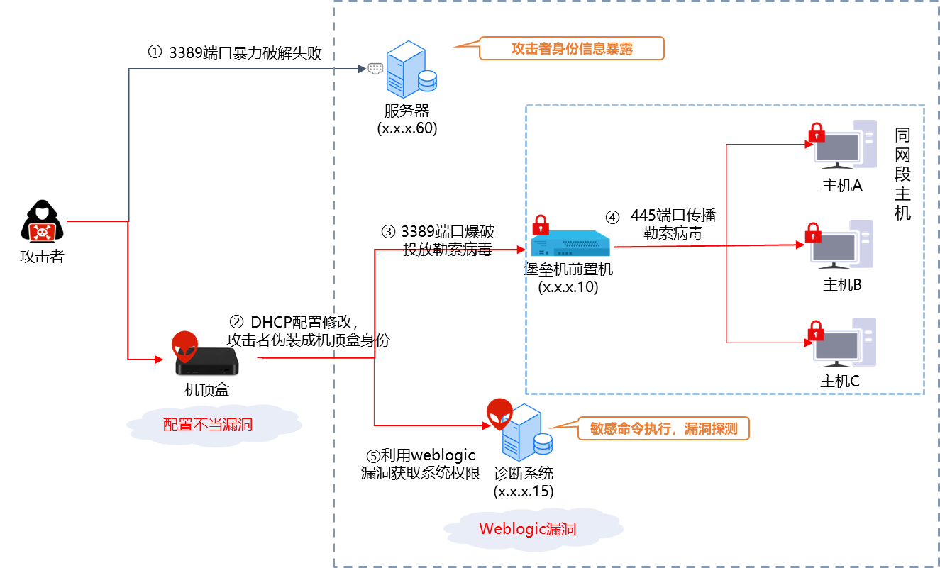 奇安信 - 网络安全应急响应典型案例集（2021） - 图16