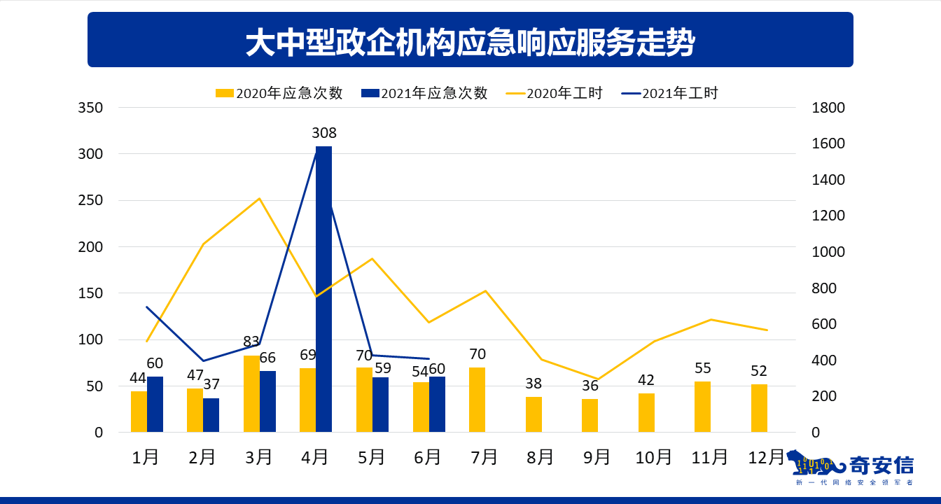 奇安信 - 网络安全应急响应典型案例集（2021） - 图2