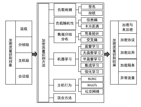 论文（信息网络安全杂志  2019 , 19 (3): 19-25） - 网络加密流量识别研究进展及发展趋势 - 图2