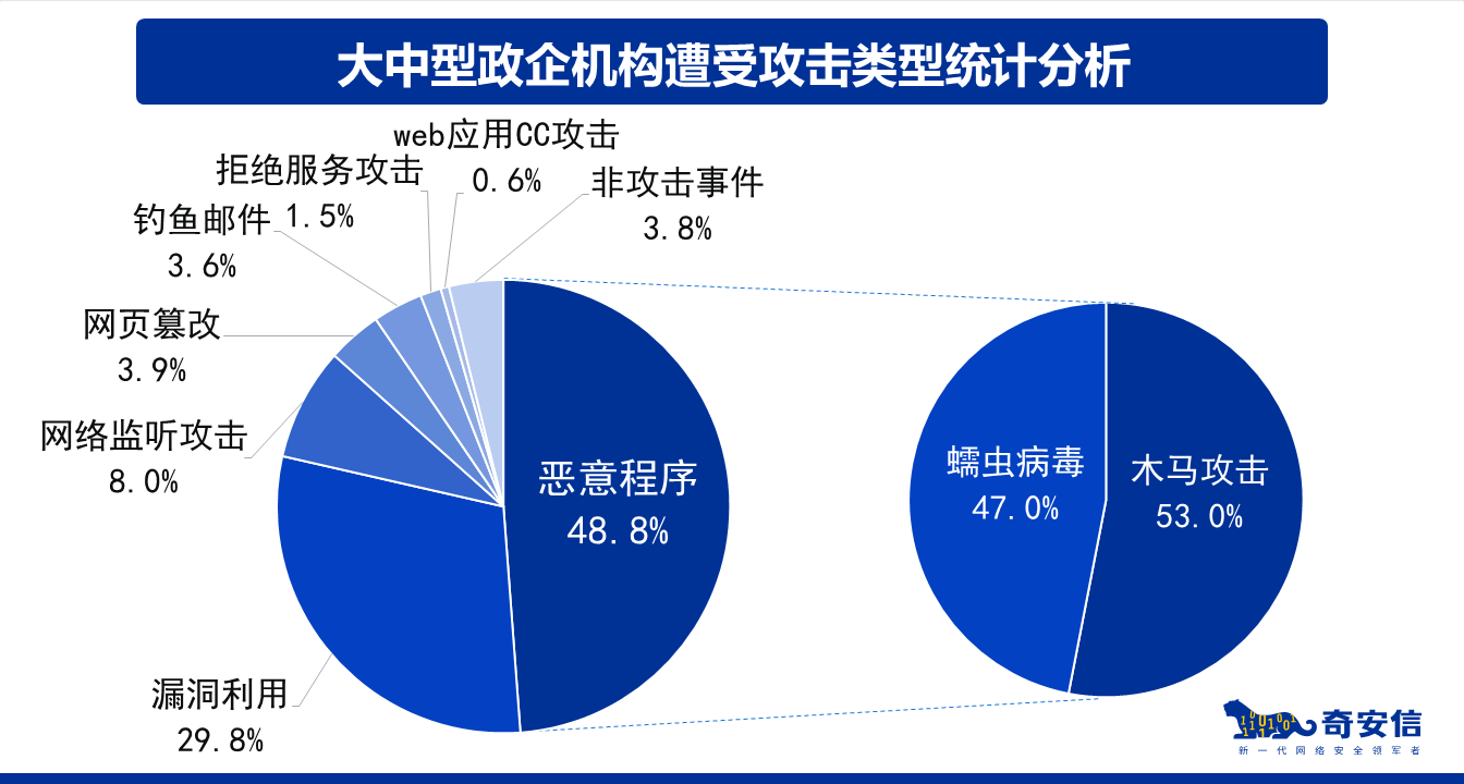 奇安信 - 网络安全应急响应典型案例集（2021） - 图8