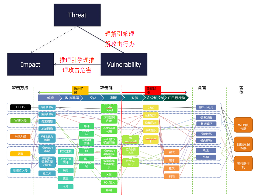 绿盟 - 威胁建模模型ATT&CK（节选） - 图2