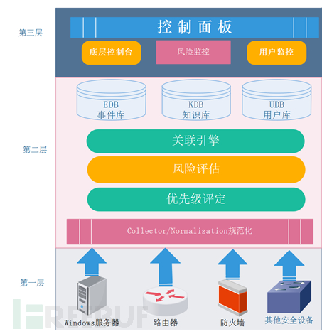 开源安全平台-李晨光 - OSSIM架构与组成综述 - 图1