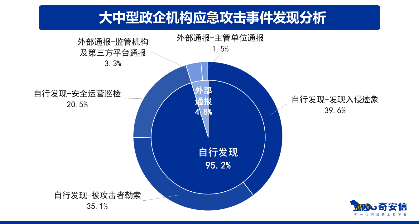 奇安信 - 网络安全应急响应典型案例集（2021） - 图4