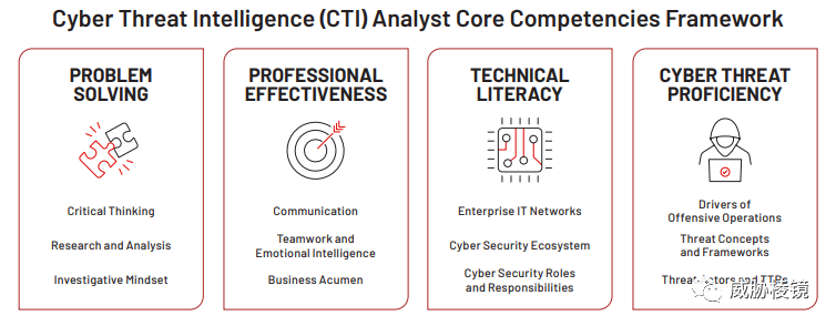 威胁棱镜-Avenger - Mandiant网络威胁情报分析人员核心能力框架 - 图1