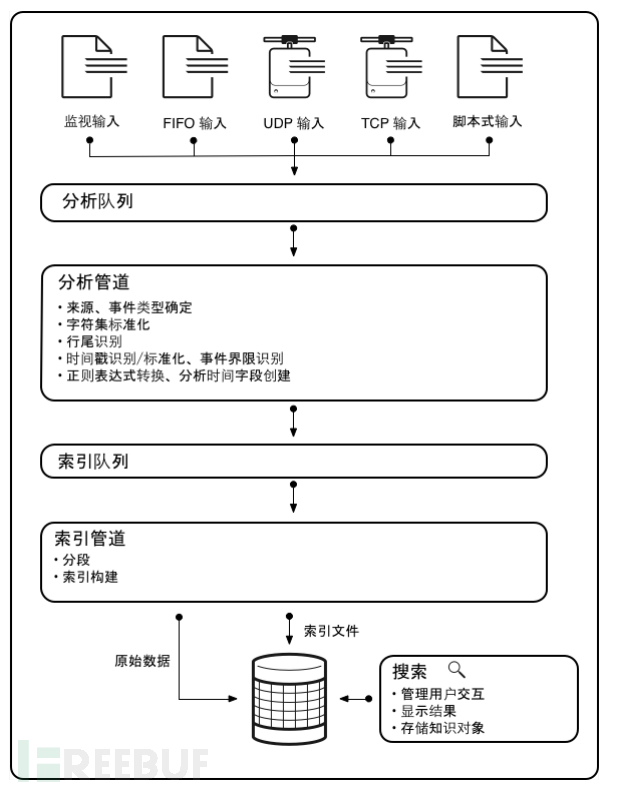 22.08.31-老是忘了关冰箱 - 利用splunk构建SOC-Splunk安装及数据导入 - 图3