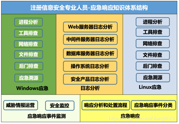 🎖️认证证书🎖️计算机应急响应 - 中国信息安全测评中心CISP-IRE | 公安部第三研究所CCSS-R - 图1