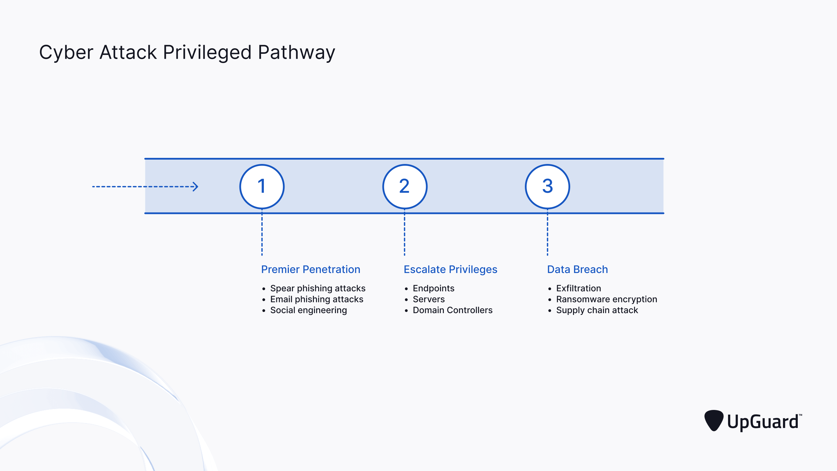 IoA（Indicators of Attack，攻击指标） - 图1