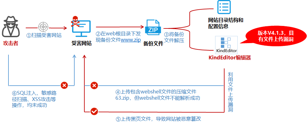 奇安信 - 网络安全应急响应典型案例集（2021） - 图15