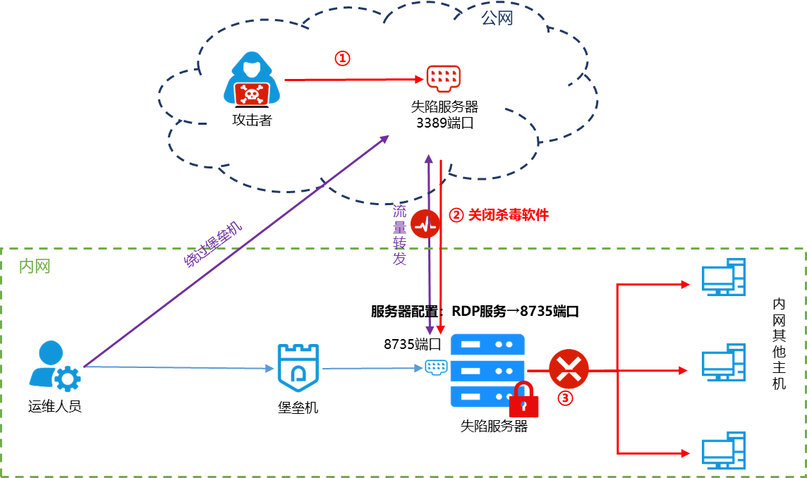 奇安信 - 网络安全应急响应典型案例集（2021） - 图12