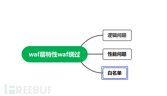 绿冰壶QAQ - WAF攻与防：自定义WAF规则与WAF绕过 - 图6