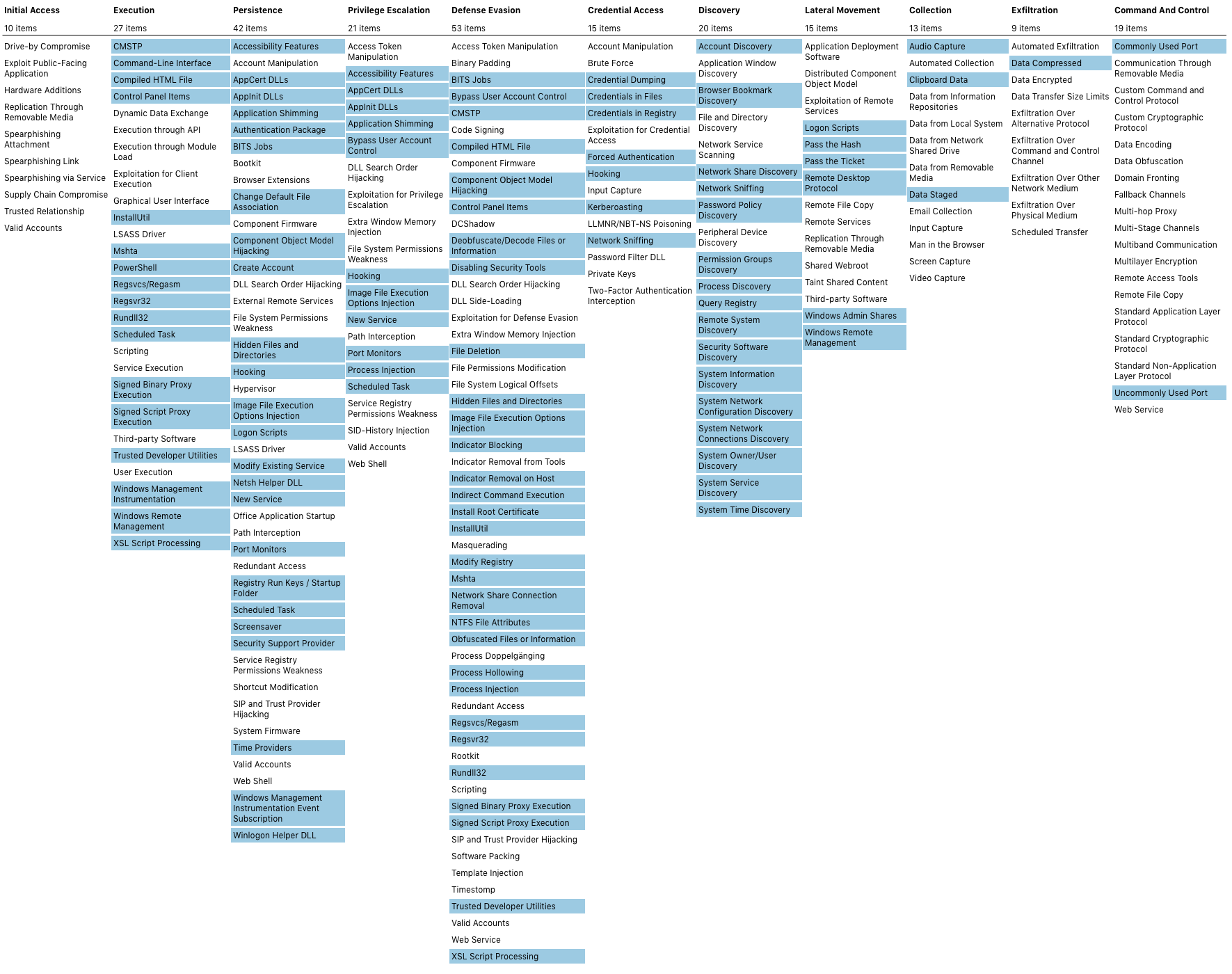 ThreatHunting - 映射到ATT&CK的Splunk应用程序 - 图1