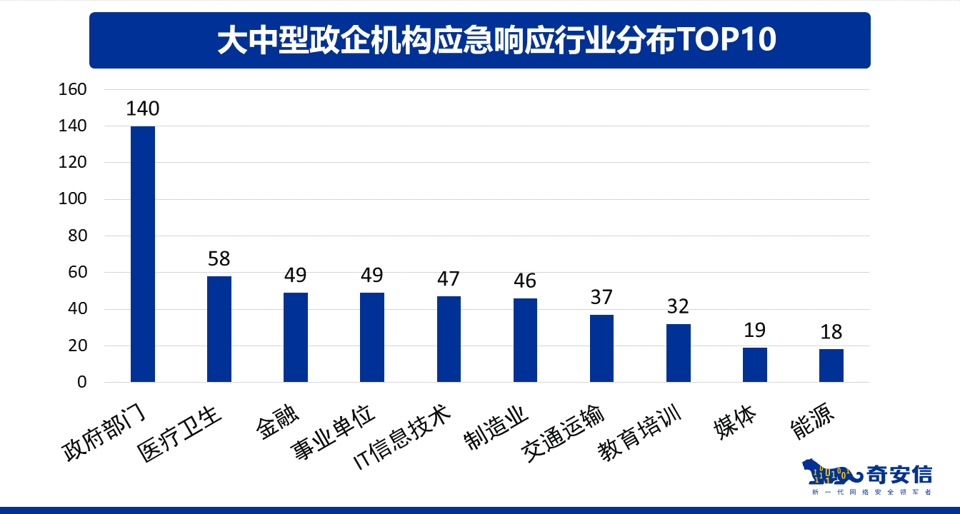 奇安信 - 网络安全应急响应典型案例集（2021） - 图3