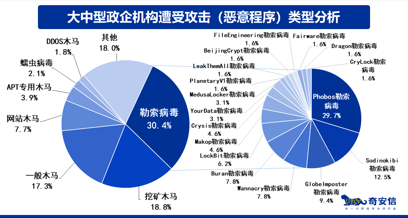 奇安信 - 网络安全应急响应典型案例集（2021） - 图9