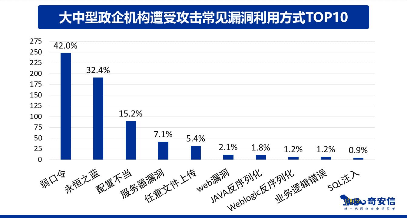 奇安信 - 网络安全应急响应典型案例集（2021） - 图10