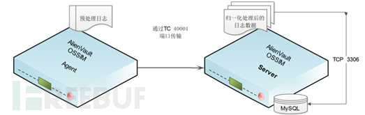 开源安全平台-李晨光 - OSSIM架构与组成综述 - 图14