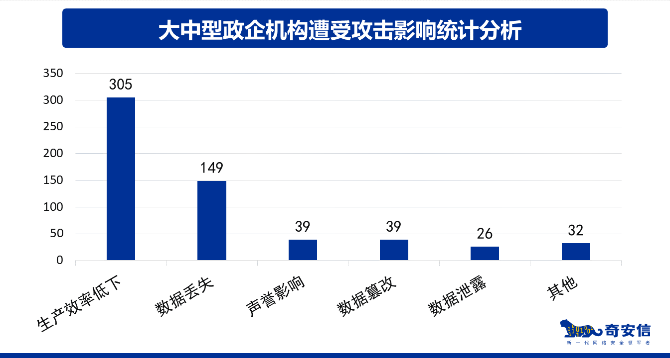 奇安信 - 网络安全应急响应典型案例集（2021） - 图6