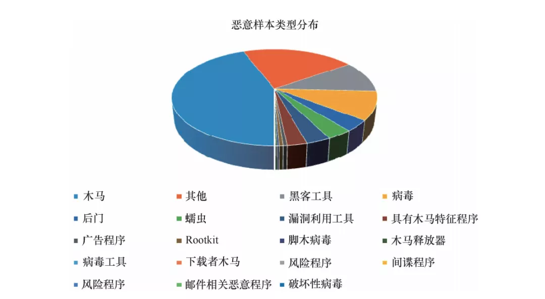 奇安信技术研究院 - 恶意文件样本集简介及样本分析过程 - 图1