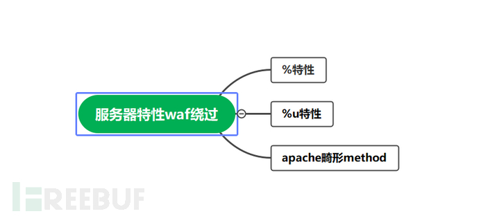 绿冰壶QAQ - WAF攻与防：自定义WAF规则与WAF绕过 - 图2