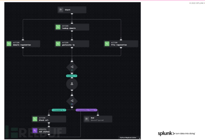 22.08.17-老是忘了关冰箱 - 利用Splunk构建SOC、SOC建设漫谈及Splunk的角色 - 图6