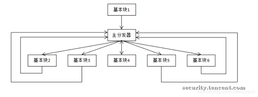 反静态分析 - 控制流平坦化 - 图2