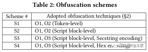 娜璋AI安全之家 - [AI安全论文]针对PowerShell脚本的轻量级去混淆和语义感知攻击检测 - 图8